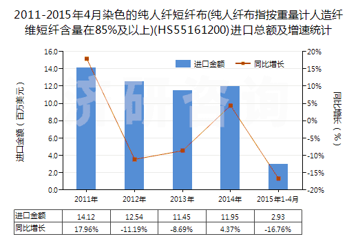 2011-2015年4月染色的純?nèi)死w短纖布(純?nèi)死w布指按重量計(jì)人造纖維短纖含量在85%及以上)(HS55161200)進(jìn)口總額及增速統(tǒng)計(jì) 2011-2015年4月染色的純?nèi)死w短纖布(純?nèi)死w布指按重量計(jì)人造纖維短纖含量在85%及以上)(HS55161200)進(jìn)口總額及增速統(tǒng)計(jì)